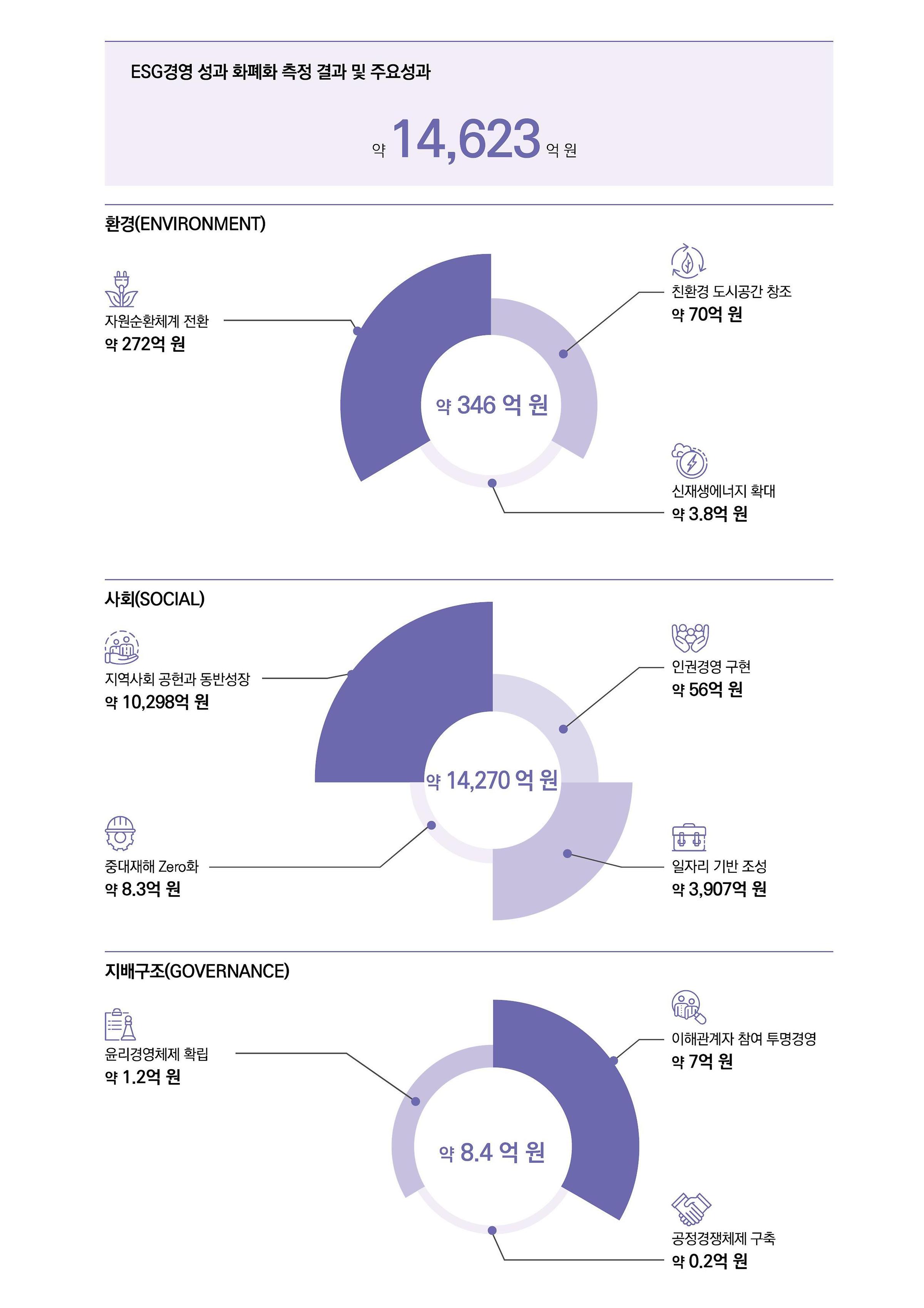 2024년 ESG 성과측정 결과 및 주요 성과